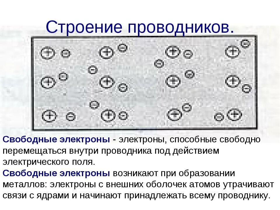 Свободно заряженные частицы в металлах. Проводники полупроводники и диэлектрики. Проводники и диэлектрики в электростатическом поле строение. Проводники и непроводники в электрическом поле. Проводники и полупроводники в электрическом поле.