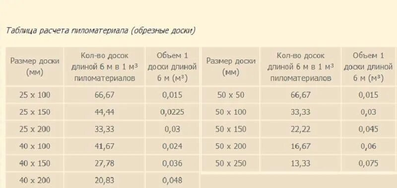 Сколько кубов в 6 метровом брусе. Таблица расчета кубатуры пиломатериала 6 метров. Таблица расчета кубов досок. Таблица расчёта пиломатериала обрезной доски. Расчёт кубатуры досок таблица.