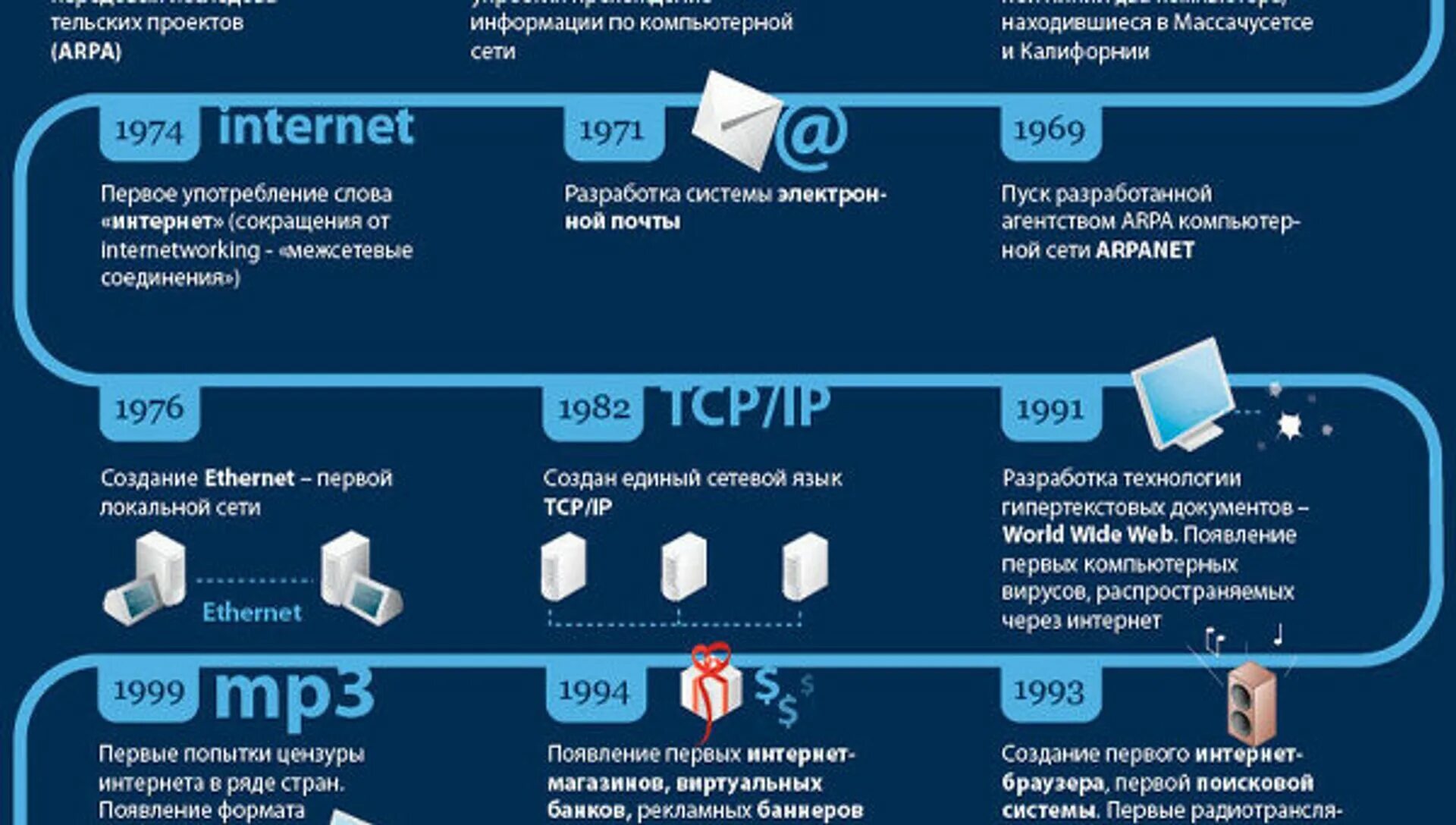 Основная история интернета. Этапы развития интернета. Стадии развития интернета. Этапы истории интернета. Основные этапы развития сети интернет.