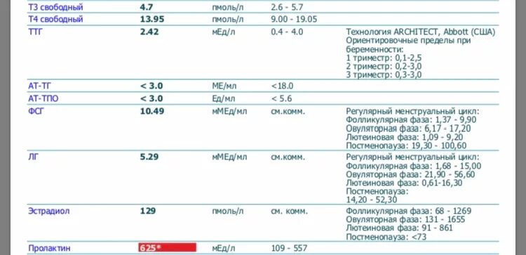 Норма пролактина на 2 день цикла. Пролактин на 3 день цикла норма. Норма пролактина в 1 день цикла. Пролактин норма у женщин ММЕ/Л. Нормы пролактина нг