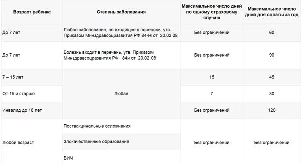 Оплата больничного по уходу за ребенком. До какого возраста дают больничный по уходу за ребенком. До какого возраста дают больничный с ребенком. Больничный лист по уходу за ребенком с какого возраста.