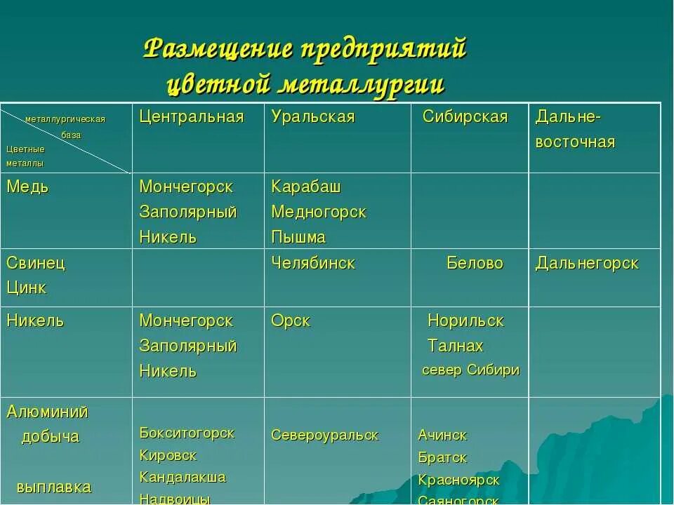 Металлургические базы цветной металлургии России таблица. Сырьевые базы меди в России. Отрасли цветной металлургии таблица. Отрасль цветной металлургии факторы размещения центры. Алюминий факторы размещения предприятий