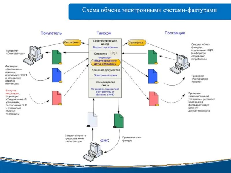 Извещение сэдо сфр. Схема работы электронного документооборота в организации. Блок-схема электронного документооборота на предприятии. Схема документооборота Эдо. Электронный документооборот схема работы.