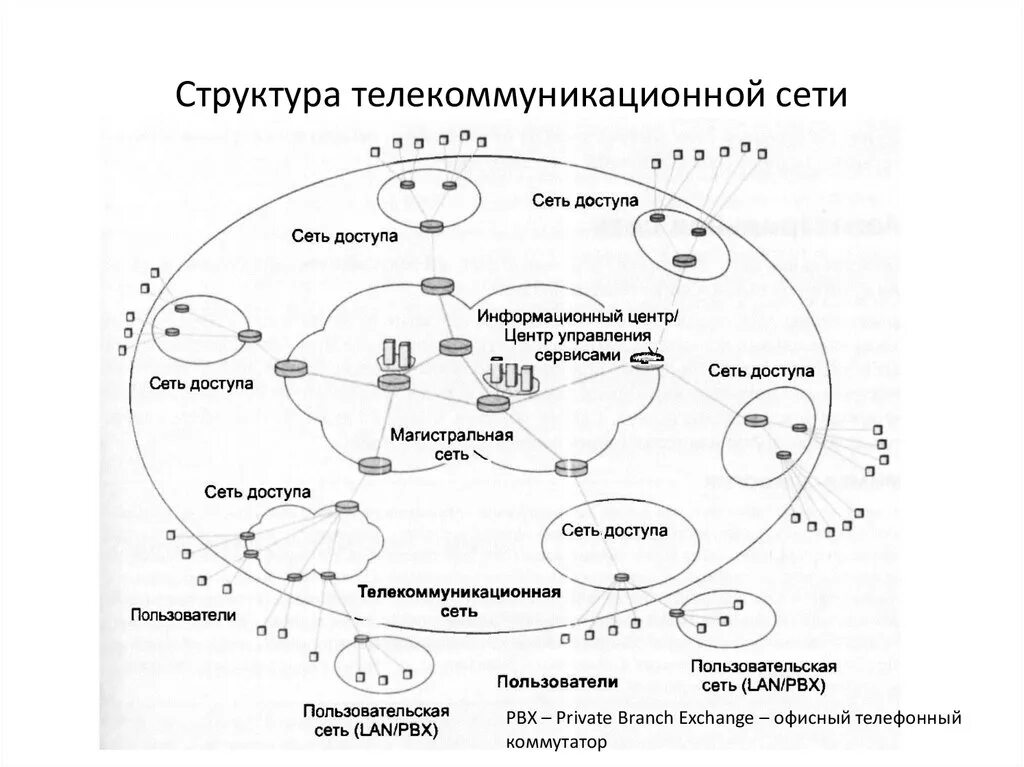 Информационно-телекоммуникационная сеть схема. Информационно-телекоммуникационной структуры сети. Схему обобщённой структуры телекоммуникационных сетей.. Структурная схема телекоммуникационной сети.