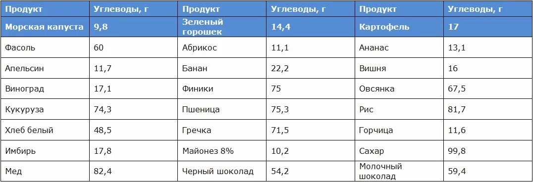 Еда без углеводов список. Продукты содержащие тирамин. продукты содержащие тирамин таблица. продукты без углеводов таблица.