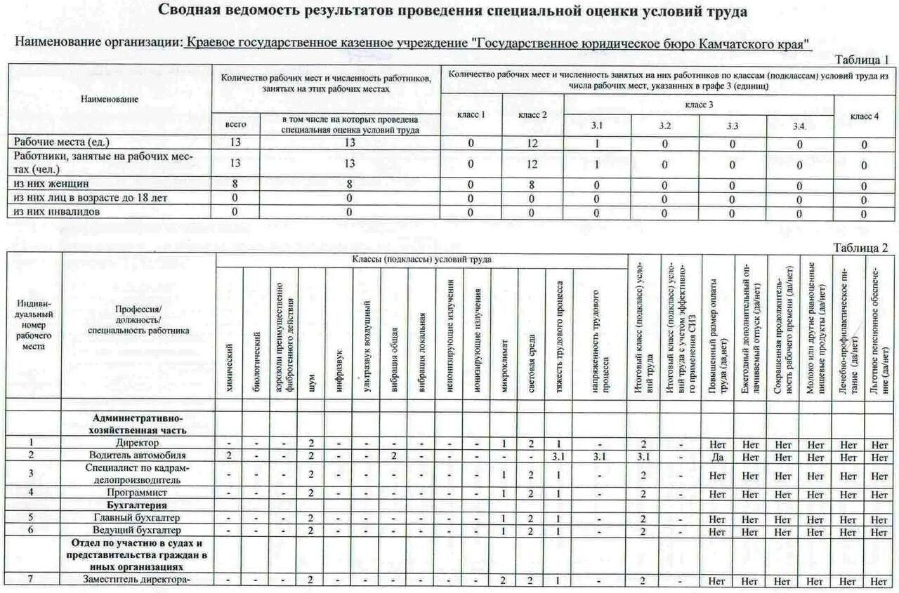 Как заполнить соут. Оценка условий труда таблица. образец заполнения карты специальной оценки условий труда. оборудование кладовщика для соут. сведения о рабочих местах для соут таблица.