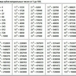таблица кубов натуральных чисел.
