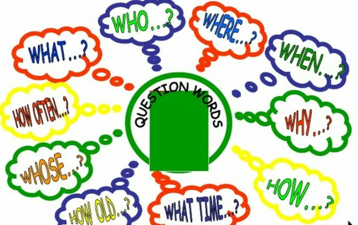 No listen to the question words. Question worlds. question words. wh questions для детей. вопросительные слова в английском языке карточки.