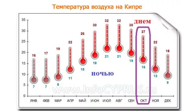 Температура воздуха и воды в октябре. Температура. Кипр температура. Температура на Кипре летом. Кипр климат.