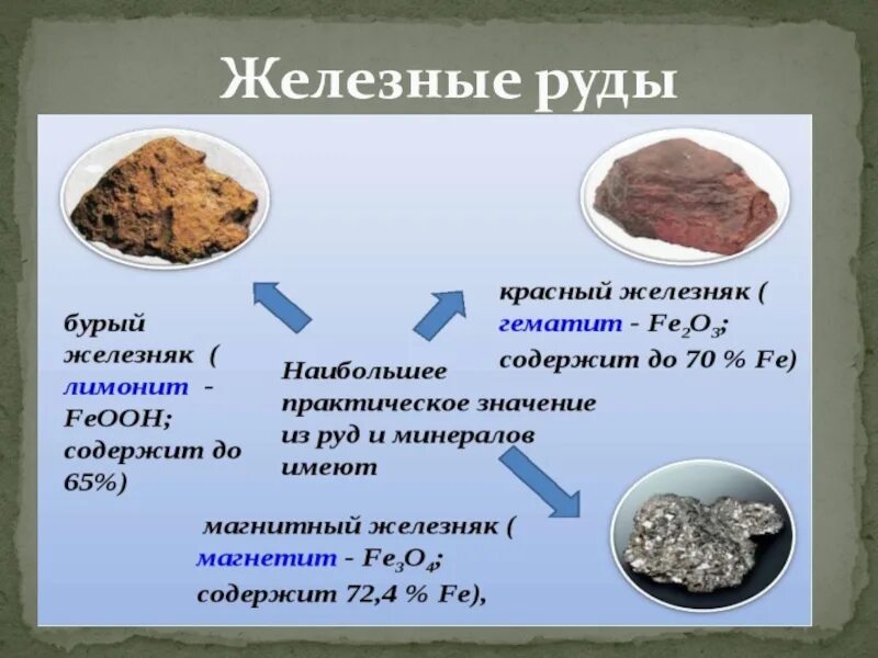 Основными рудами железа являются. Виды железной руды. Описание железной руды. Железная руда формула. Железная руда виды.