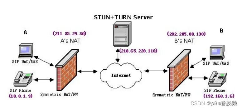 Turn Stun. Stun turn Server. Настройка Stun/turn серверов. Поддержка Stun turn Ice. Stun сервер