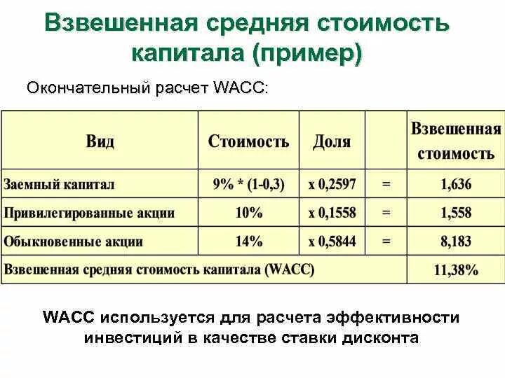 Как считать среднюю стоимость капитала. Стоимость капитала пример. Средняя взвешенная стоимость капитала пример расчета. Рассчитать стоимость капитала.