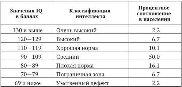 Уровень интеллекта IQ таблица. Норма коэффициента интеллекта IQ. IQ коэффициент интеллекта таблица. IQ показатели нормы. Айкью для 11 лет