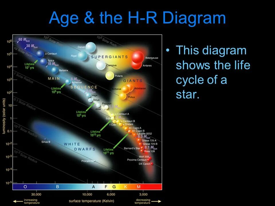 В какую группировку звезд входит солнце. Герцшпрунг Рассел диаграмма. Эволюция звезд диаграмма Герцшпрунга Рассела. Капелла на диаграмме Герцшпрунга Рассела. Диаграмма спектр светимость Герцшпрунга Рассела.