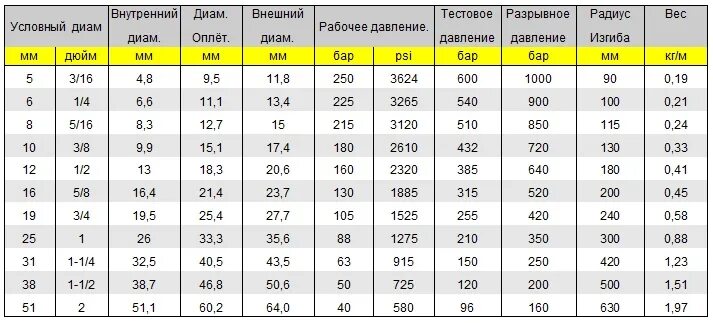 Шланг 1 дюйм какой диаметр. Таблица опрессовка гидравлические шланги. Вес шланга высокого давления. Таблица опрессовки РВД рукавов. Таблица для обжима РВД 2sn-k.