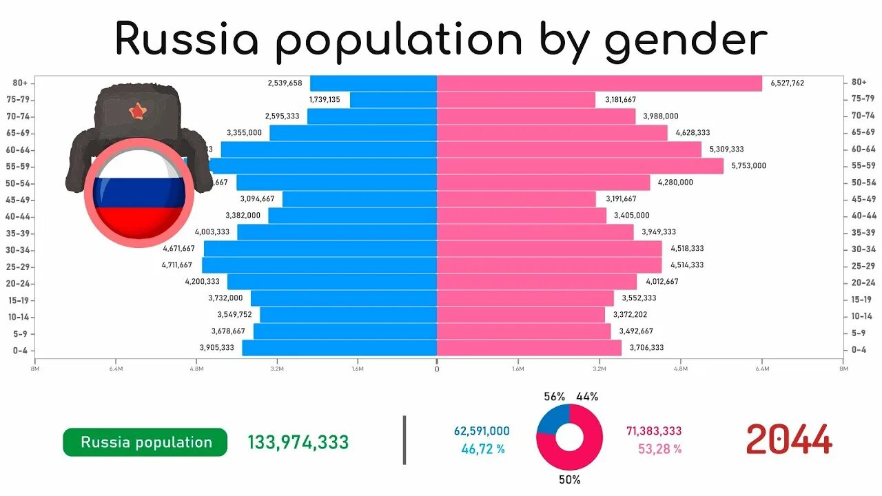 Population of Russia. Demographics of Russia 2050. Population in Russia. Russia's population Projection. What is the population of russia