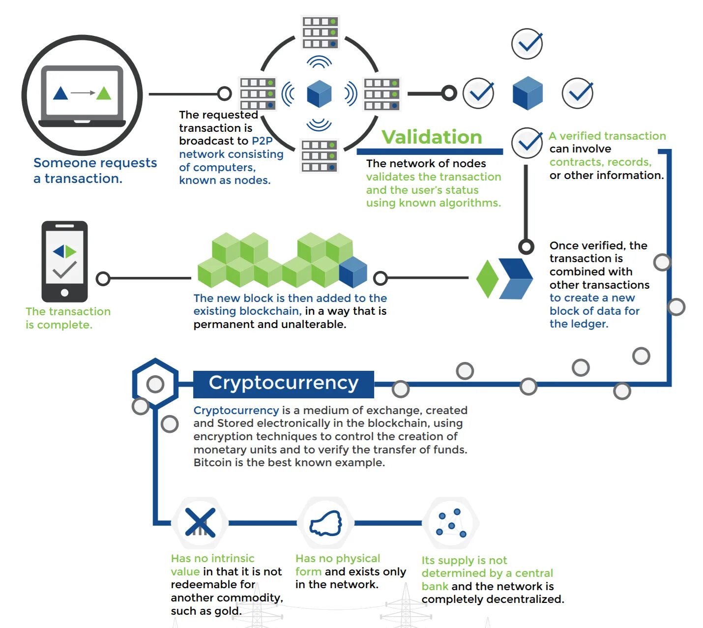 5 п сеть. P2p Validator. Что нужно чтобы вериф блокчейн в России. How many transactions in cryptocurrency.