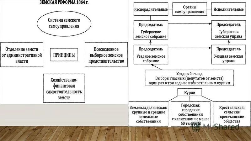 Реформы местного самоуправления при Александре 2. Городская реформа 1864 г схема. Земская и городская реформы схема. Органы городского самоуправления 1870 года