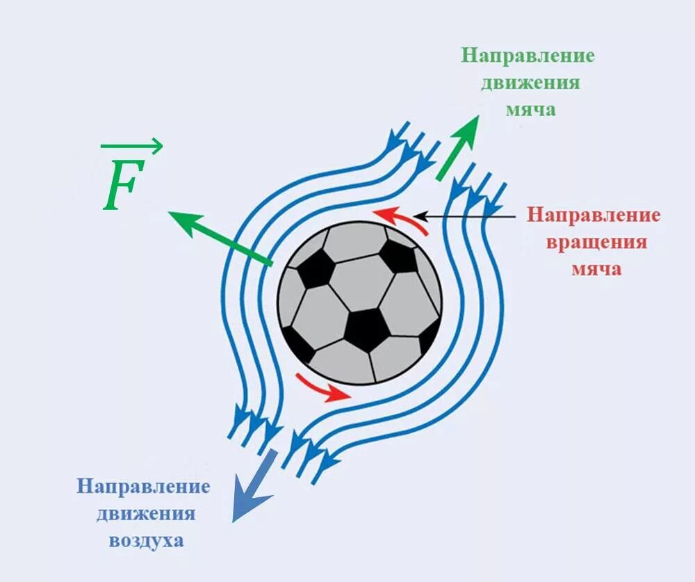 Эффект магнуса крученый мяч. Эффект магнуса в футболе. Вращение потока. Направление вращения кулера как определить. Эффект магнуса (в модели н.