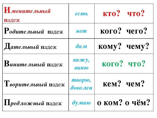 Падеж слова понятия. Именительный падеж. Именительный ПАДЕЖПАДЕЖ. Вопросы падежей. Именительный и родительный падеж.