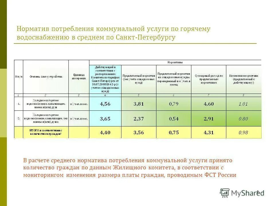 Как посчитать холодную воду. Нормативы потребления коммунальных услуг. Нормативы по оплате коммунальных услуг. Нормативы по холодному водоснабжению. Нормативы потребления по ЖКХ.