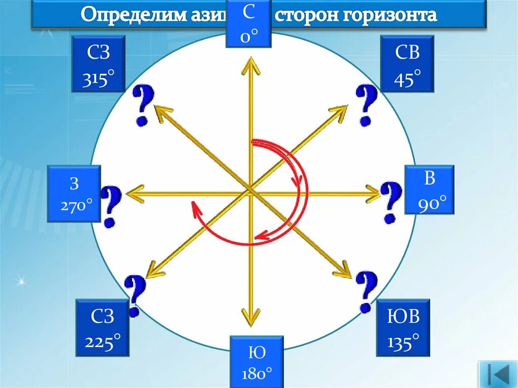 Азимут 0 градусов соответствует. Азимут 0 градусов соответствует