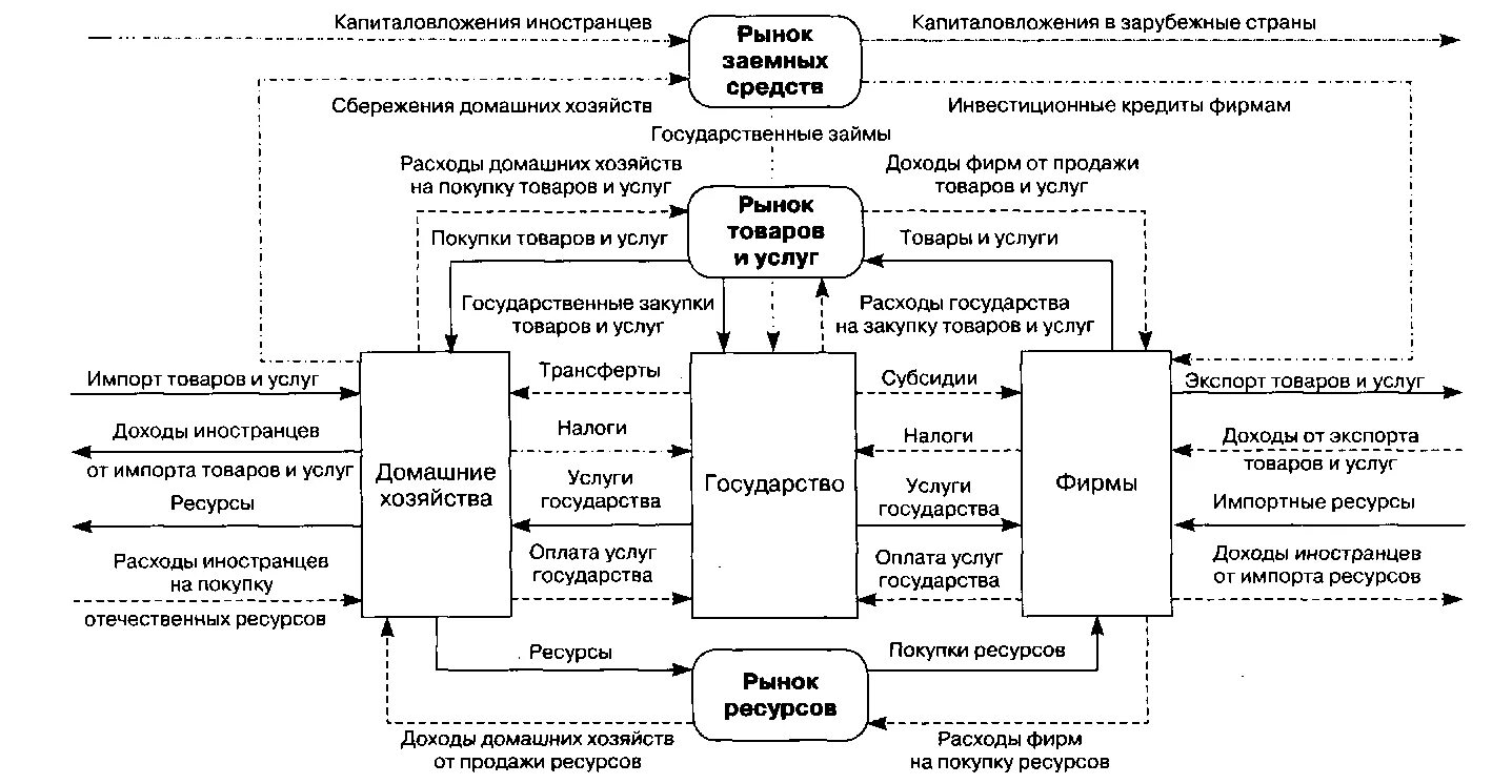 Развитие домохозяйств. Модель экономического оборота продуктов и дохода. Схема макроэкономического кругооборота. Модель экономического оборота продуктов и доходов схема.