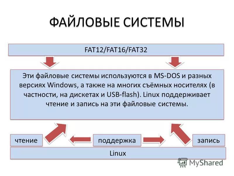 характеристики файловой системы fat 12. Fat12 используется для носителей. особенности файловой системы fat16. файловые системы fat12, fat16, fat32. файловая система fat12.