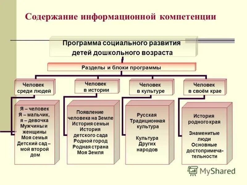 Компетенции ребенка дошкольного возраста. Ключевые компетенции дошкольника. Формирование компетенций дошкольников. Ключевые компетентности детей дошкольного возраста. Социальные умения детей