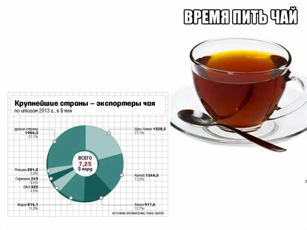 Крупнейшим производителем чая является. Страны экспортеры чая. Крупнейшие страны экспортеры чая. Экспорт чая. Крупнейшие импортеры чая.