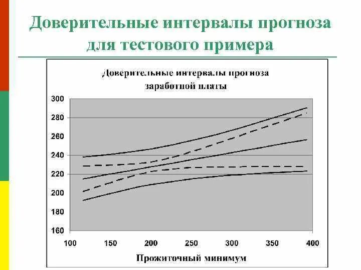 Доверительный интервал прогноза. Доверительный интервал прогноза формула. Доверительный интервал график. Доверительный интервал прогнозf.