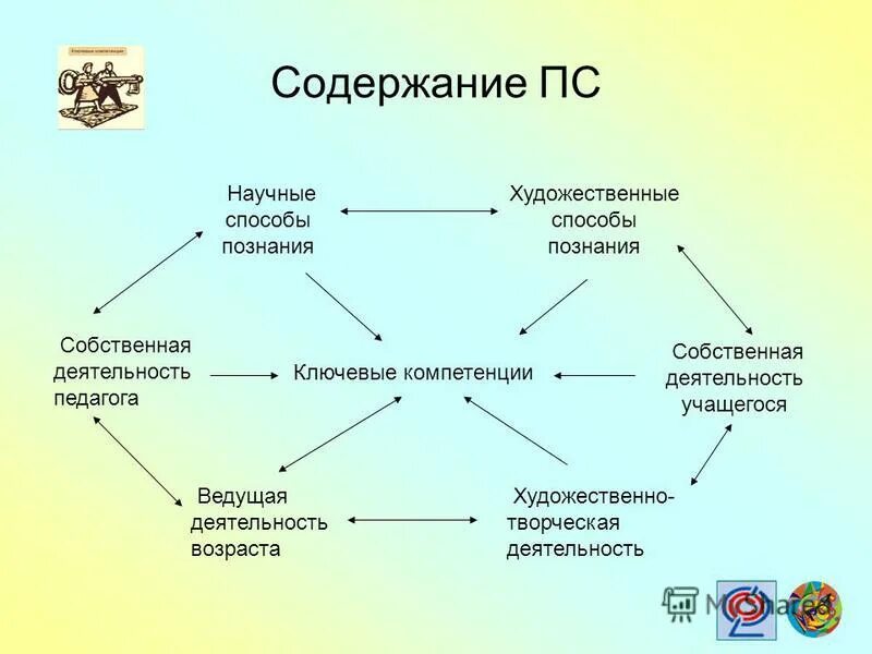 Искусство способ познания. Методы художественного познания. Пути познания художественным. Собственная деятельность это. Схема методы познания живой природы.