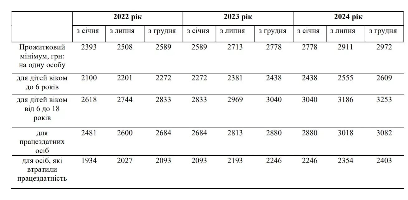 Прожиточный минимум в москве январь 2024. Прожитковий мінімум 2023. Прожитковий мінімум 2022 таблиця. Прожитковий мінімум на 2022 рік в Україні таблиця. Прожитковий мінімум 2018.