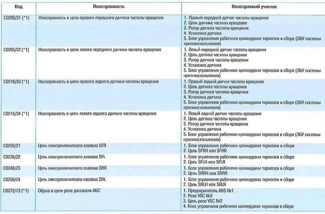 Коды ошибок Камри 50. Коды ошибок самодиагностика VSC. Ошибки Тойота Камри. Тойота Камри неисправности.