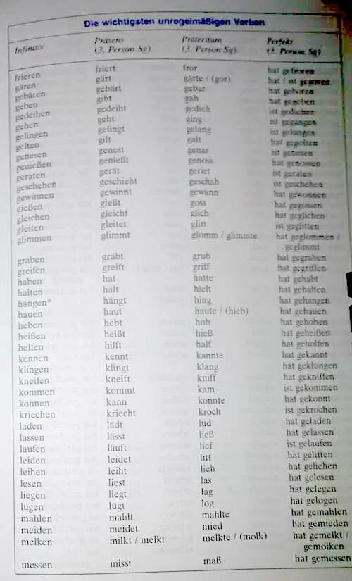 Таблица сильных и слабых глаголов. Таблица неправильных глаголов немецкий. Таблица неправильных глаголов немецкого языка в 3 формах. Третья форма глагола в немецком языке таблица.