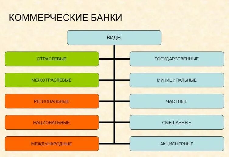 Какие есть виды банок. Коммерческие банки виды схема. виды коммерческих банков таблица. виды коммерческих банков таблица название и функции. какие бывают коммерческие банки.