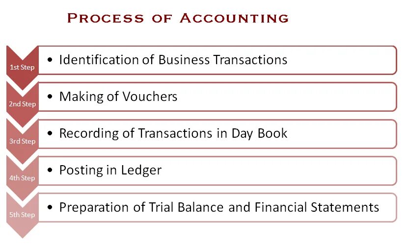 Transaction in Accounting. Financial Statement Step by Step. Identification Business. Types of Business transactions.