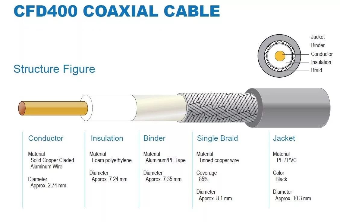 Insulation перевод. Кабель Coax строение. Rtk031 Coaxial Cable. Структура коаксиального кабеля. Коаксиальный кабель состав.