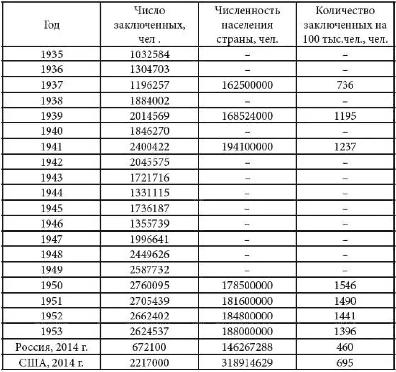 Сколько заключенных на украине. Численность заключенных США по годам. Количество осужденных кв США по годам. Количество заключенных в США 1950. Количество заключенных.