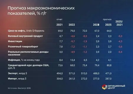 Какое будет едв в 2025 году