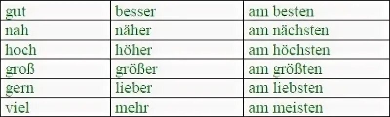 Сравнительные прилагательные немецкий. Степени прилагательных в немецком языке таблица. Сравнительная степень прилагательных в немецком языке таблица. 3 Степени сравнения прилагательных в немецком. Сравнительная степень прилагательных немецкий искл.
