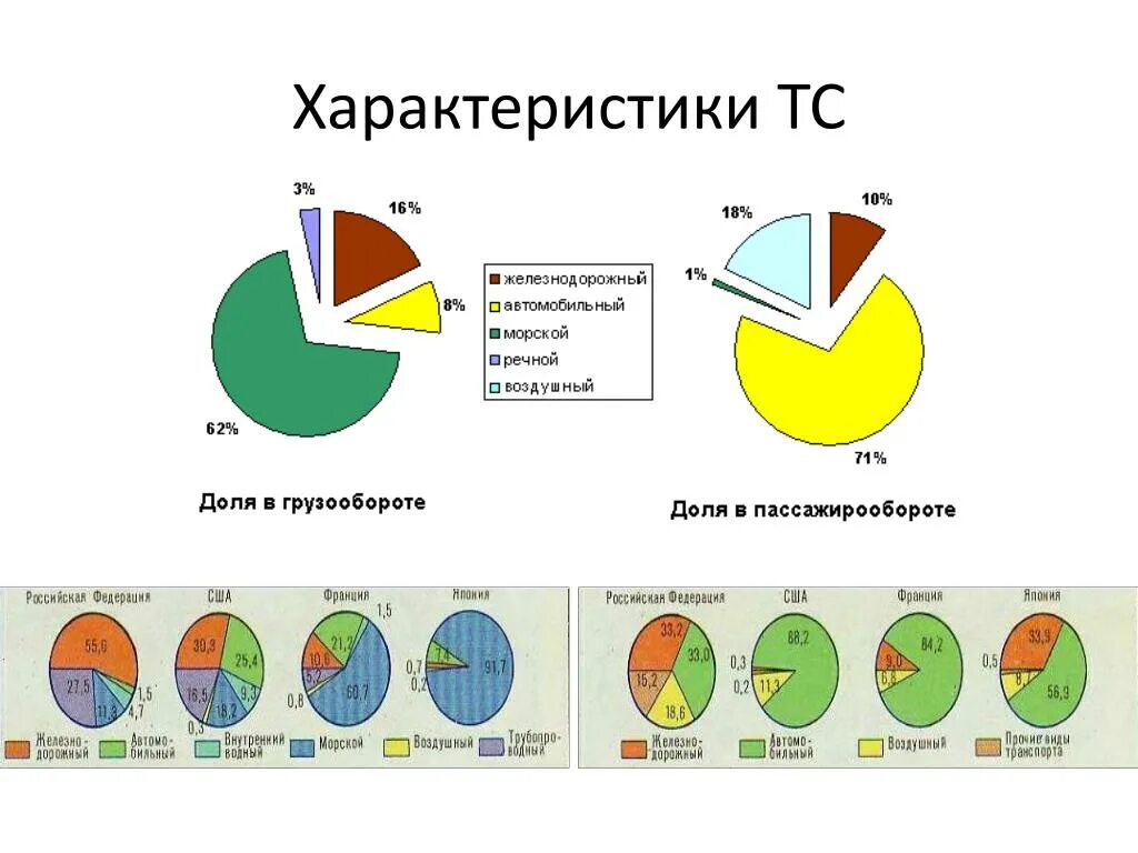 Морской пассажирооборот. Структура мирового грузо и пассажирооборота в процентах. Грузо и пассажирооборот автомобильного транспорта в России. Структура мирового грузо и пассажирооборота 2020.