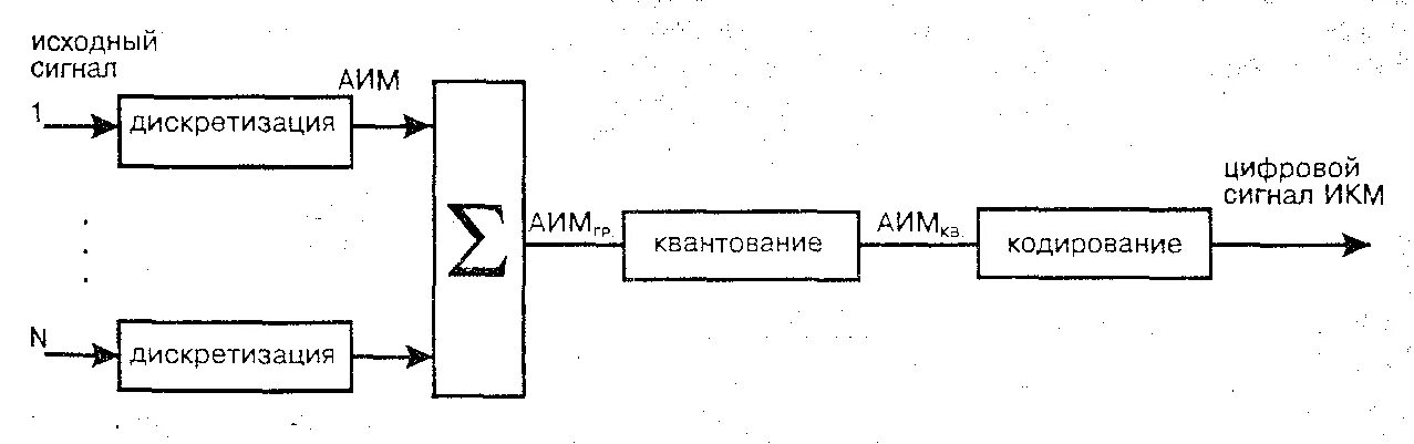 Формирование цифрового сигнала. Схема передачи телефонного сигнала. Формирование линейных цифровых сигналов в системах передачи. Схема кодовой модуляции сигнала.