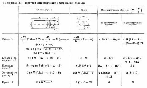 Прочность оболочек