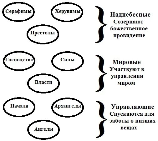 Божественные чины. Иерархия ангельских чинов. Иерархия ангелов Серафимы. Ангельские чины Небесная иерархия 9 чинов ангелов. Иерархия ангелы Архангелы Серафимы херувимы схема.