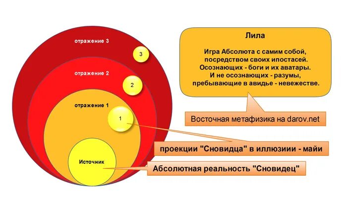 Кен уилбер уровни сознания. Эманации вселенной. Эманация это простыми. Номинализм это в философии. Эманация это простыми.