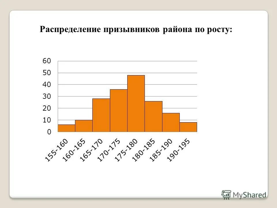 Таблица для построения гистограммы. Срочники распределение по возрастам. Таблица распределения срочников. Как построить диаграмму. Гистограмма распределения.