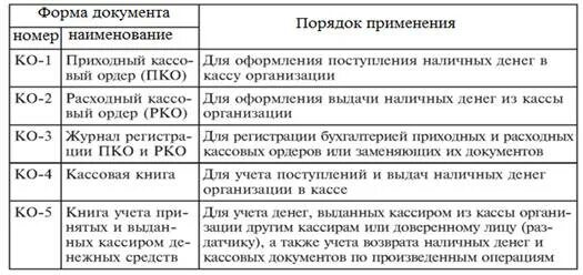 Документы по учету кассовых операций. Первичные документы для учета кассовых операций. Учет кассовых операций таблица. Формы учета кассовых операций. Изучение оформления первичных документов по кассовым операциям.