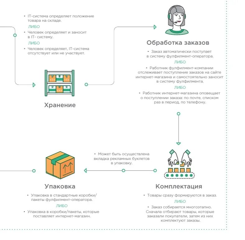 Фулфилмент для интернет магазина. Фулфилмент схема работы. Fulfillment для интернет-магазинов. Схема работы с фулфилмент складом.