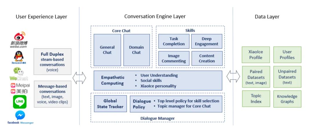 Management topics. Гибридный ИИ схема. Dialog Management. Xiaolce. Management topic.